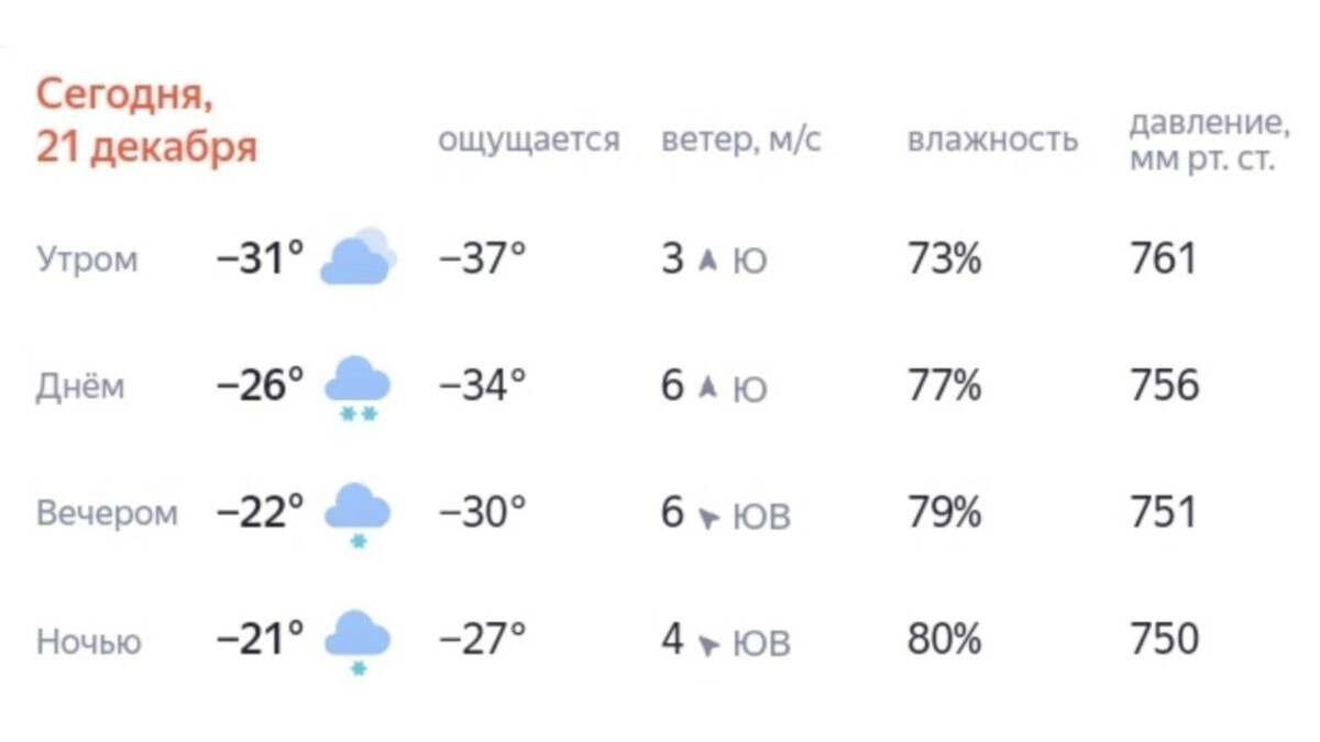     Источник: Яндекс.Погода