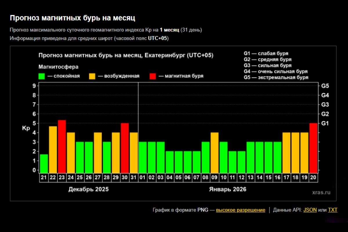    Фото: график ИКИ РАН и ИСЗФ СО РАН