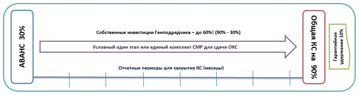 Рис.1 Модель принуждения генподрядчика к инвестициям.