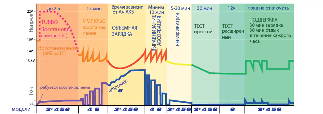«Фаза основной, быстрой зарядки», «Фаза абсорбции», «Режим поддержки».