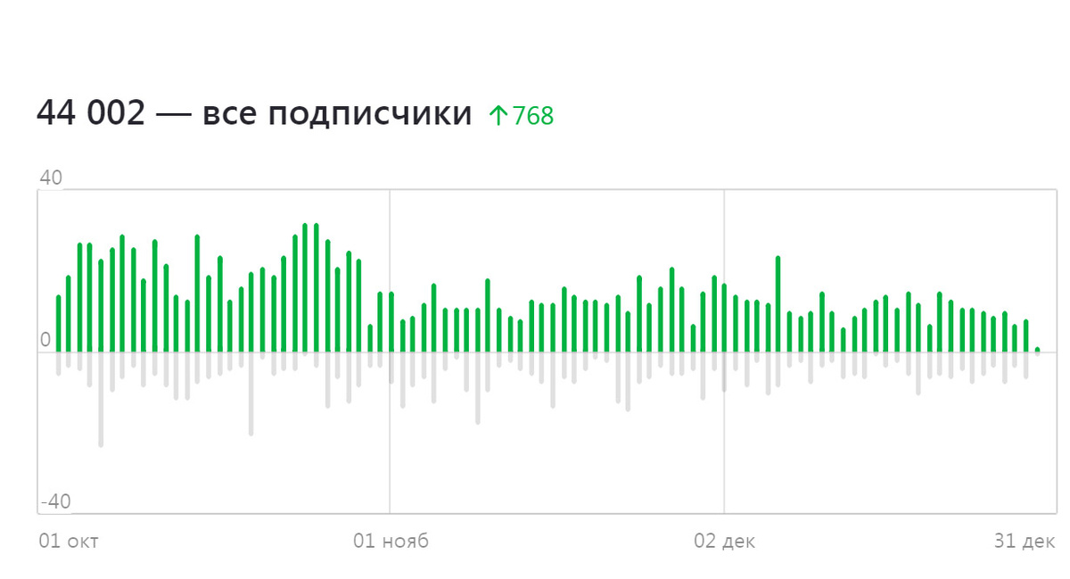 В октябре началась война с подписчиками, которая не прекращается. Хотя есть подозрение, что это боты.