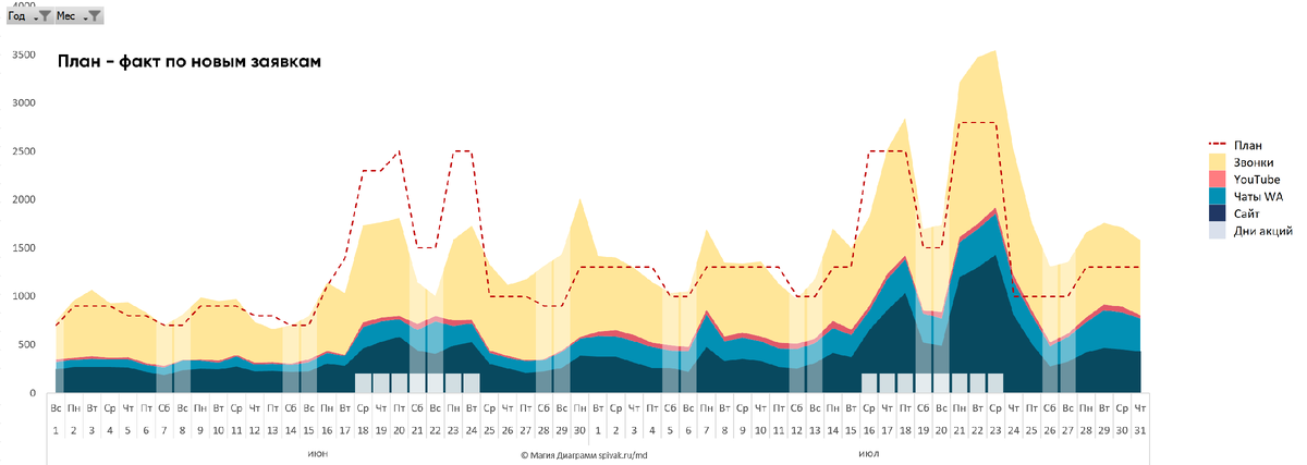 Диаграмм показывает выходные дни и дни акций. Сергей Спивак