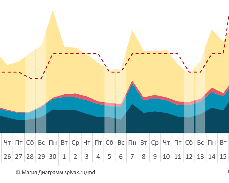 Выходные дни на оси диаграммы динамика продаж.