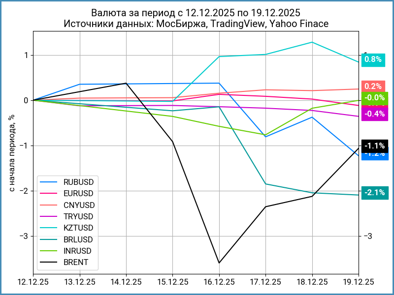 Недельная динамика валют.