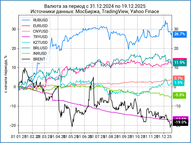 Динамика валют с начала года.