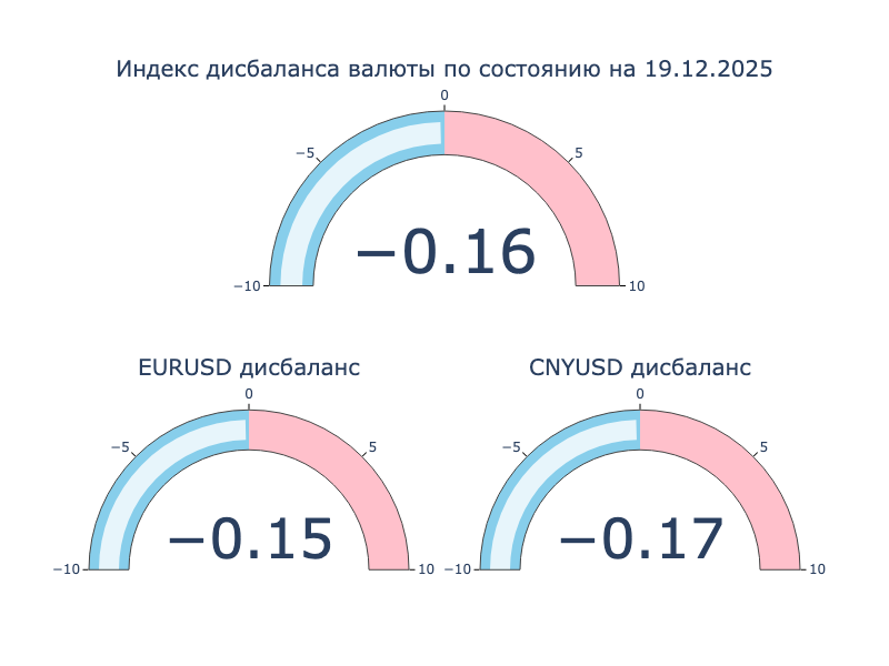 Индекс дисбаланса. Положительное значение: локальный кросс-курс превышает оффшорный, валюта на МосБирже крепче к доллару США в сравнении с Forex. Отрицательное значение: локальный кросс-курс ниже оффшорного, валюта на МосБиржа слабее к доллару США в сравнении с Forex.