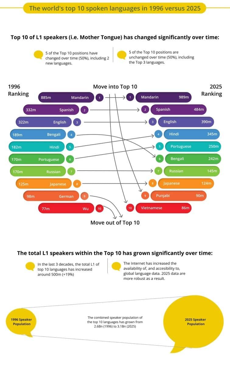    Инфографика: топ-10 языков мира в 1996 и 2025 годах / © Stephen Jones, Voronoiapp