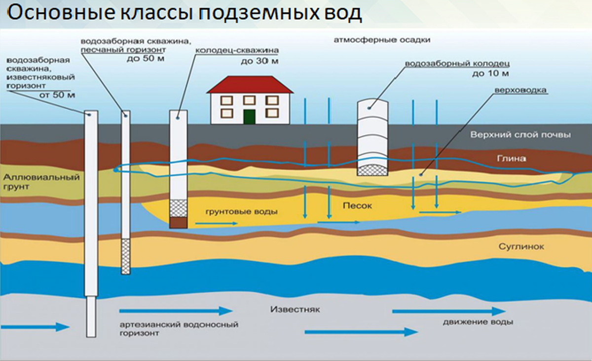 Основные классы подземных вод