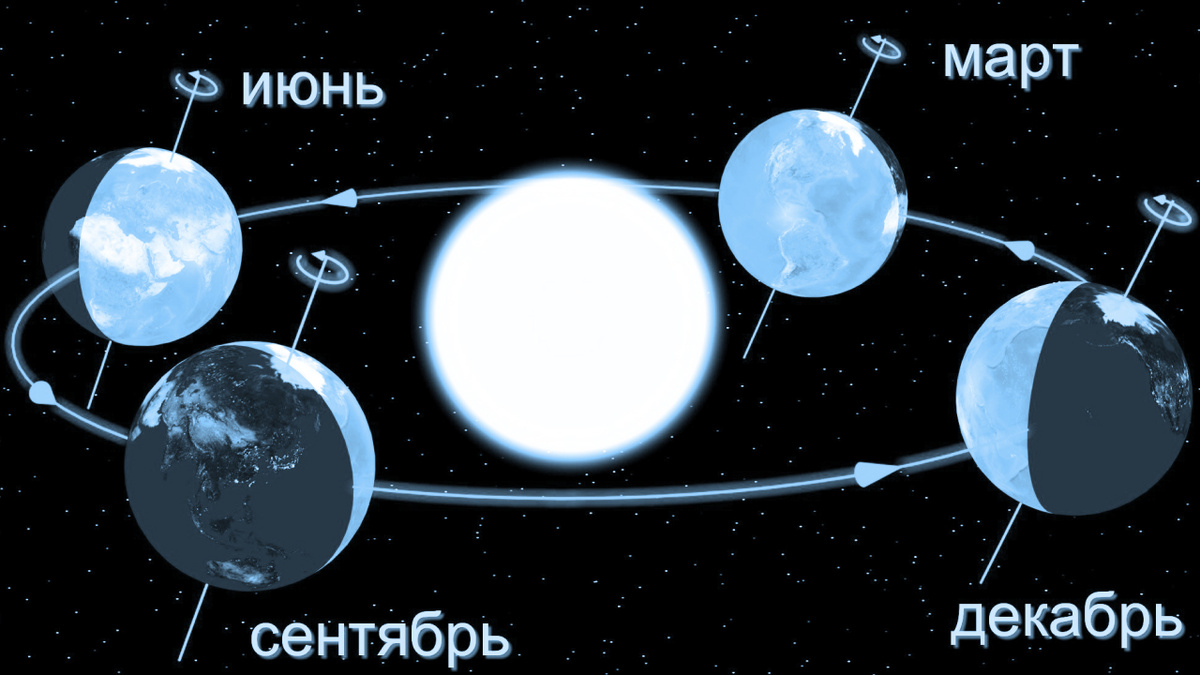     Фото: Wikipedia.org Диаграмма сезонов в Северном полушарии Земли. Крайнее правое положение: зимнее солнцестояние
