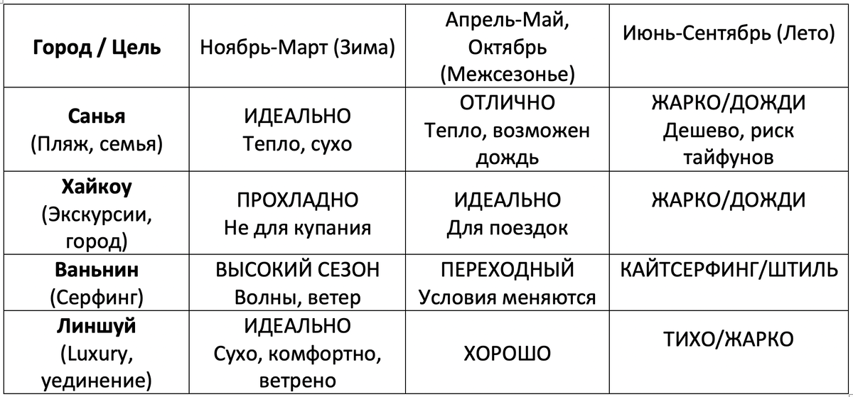 таблица для планирования времени и сезона отдыха на Хайнане