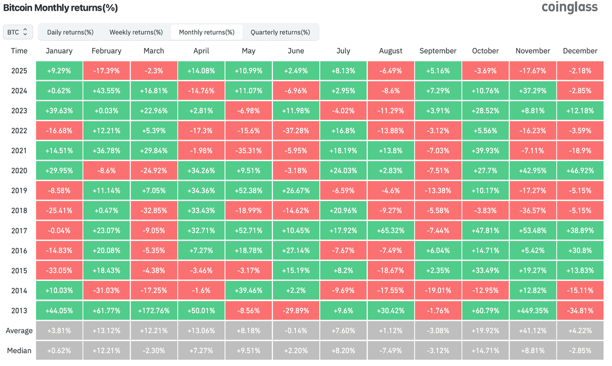    Доходность Биткоина по месяцам