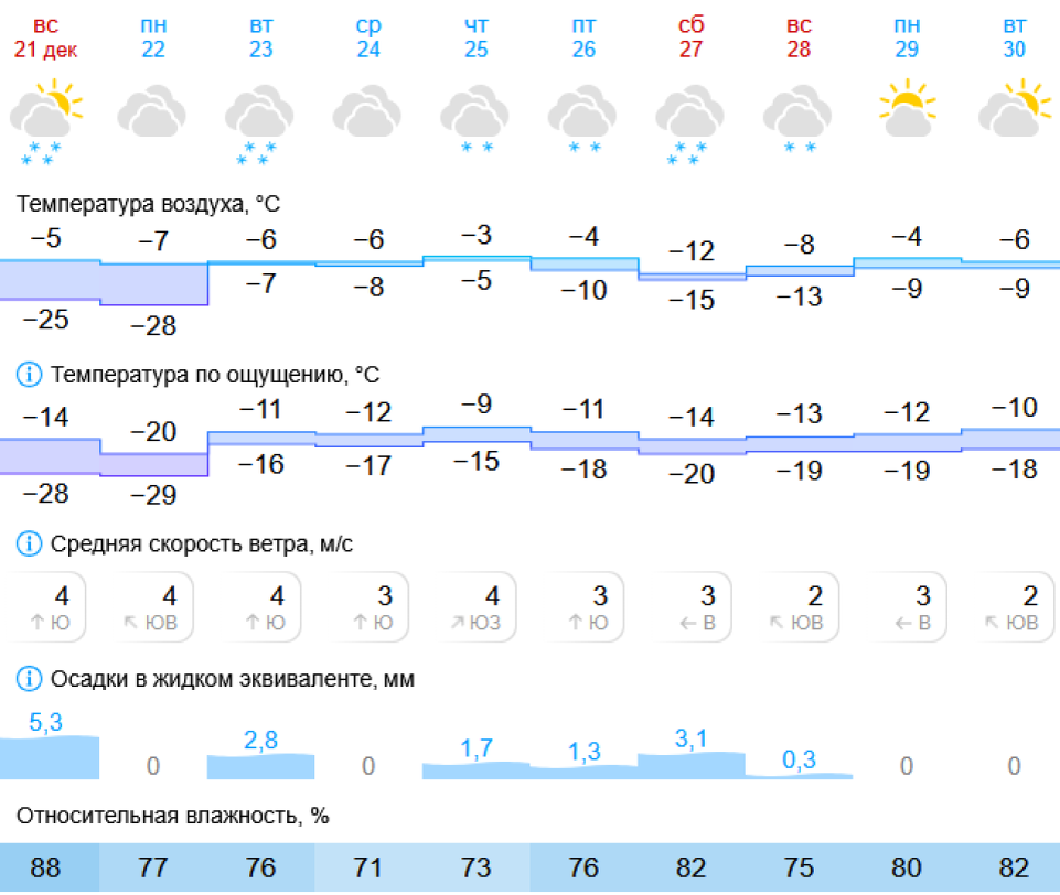    Прогноз погоды в Барнауле. Источник: Gismeteo