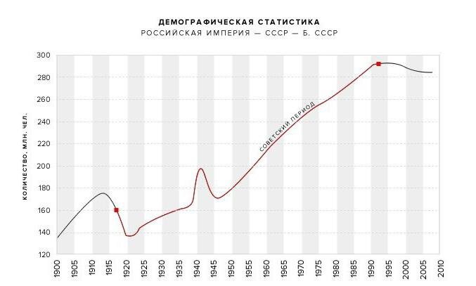 Обратите внимание на кривую в районе 1900-1914 годов