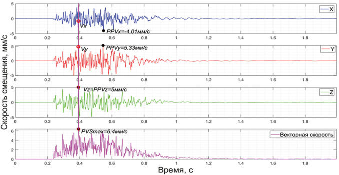 Критерии допустимой скорости