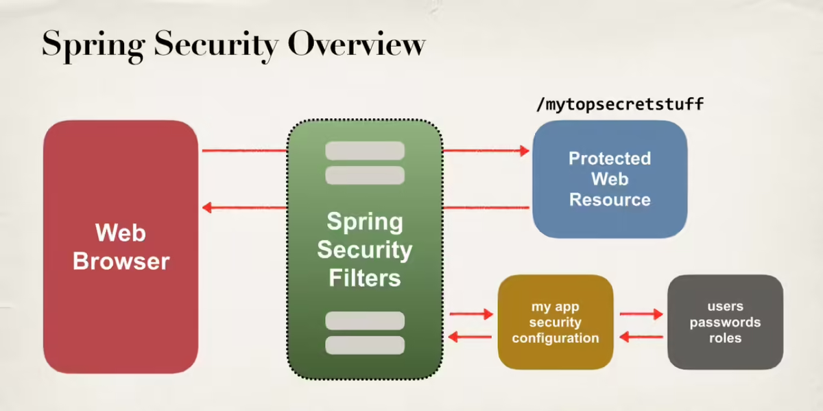 Рисунок: SpringSecurity