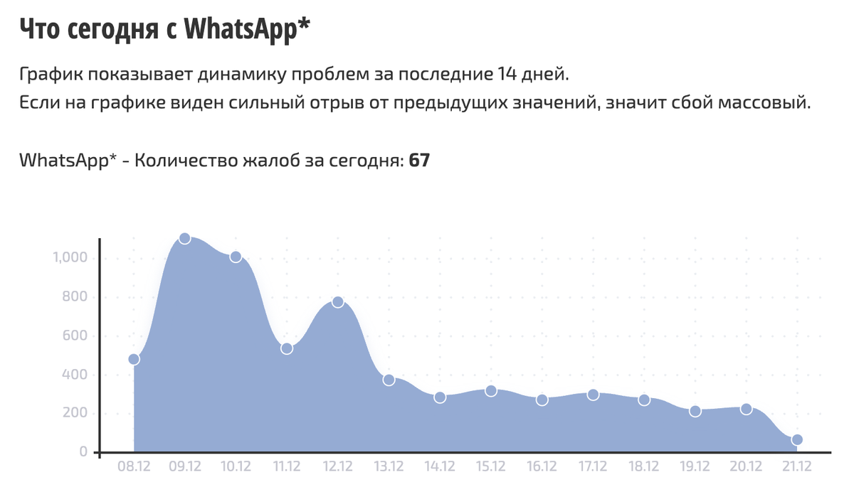    Сбои за последнее время