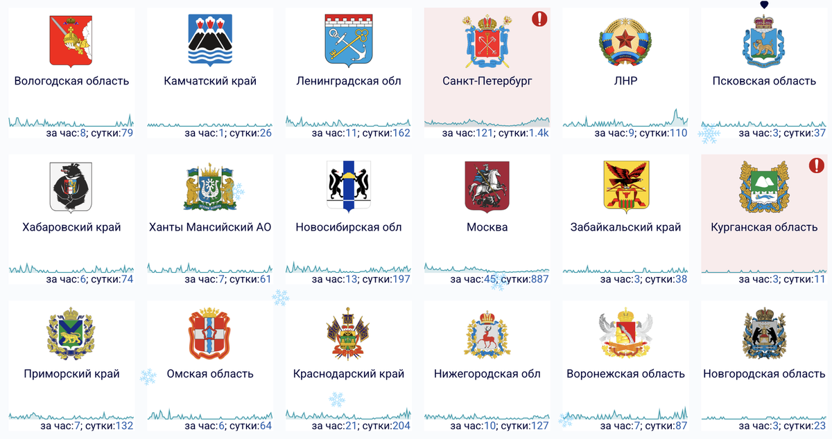    Сбои за сутки