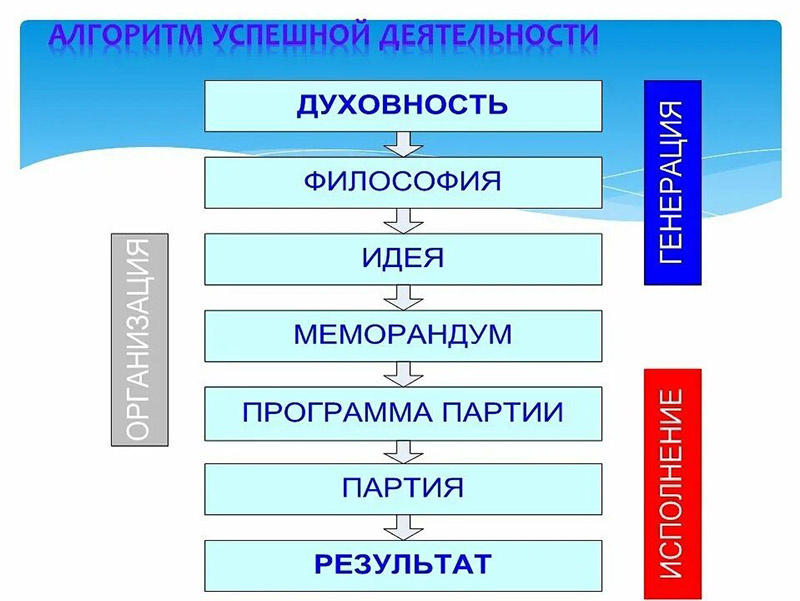 Алгоритм успешной деятельности. Фото: yandex.ru