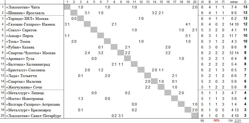 положение команд на 2 мая