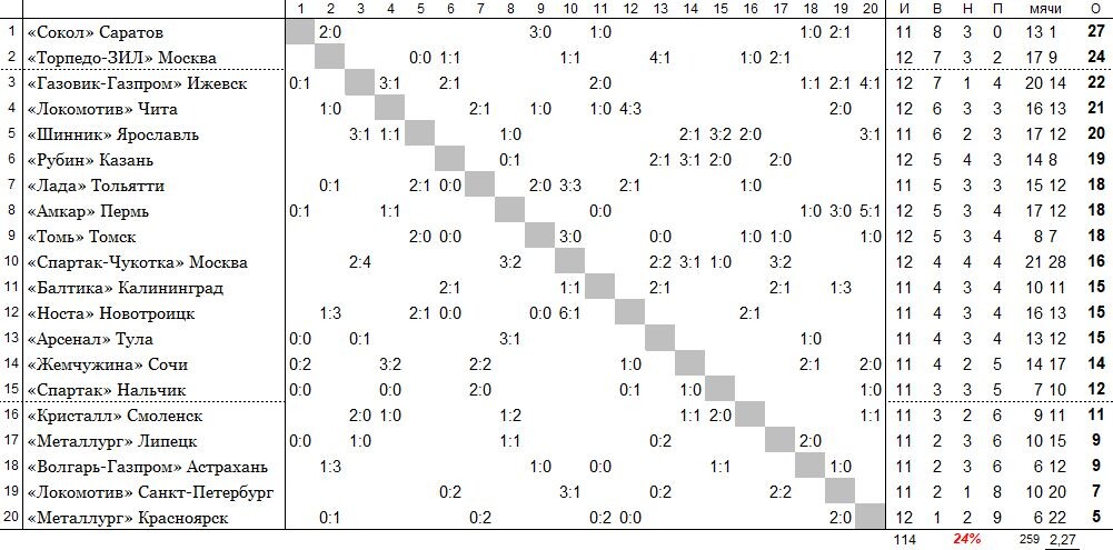 положение команд на 1 июня