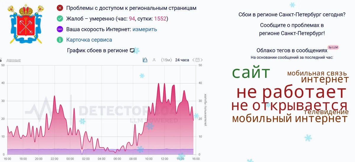    Фото: скриншот сервиса Downdetector