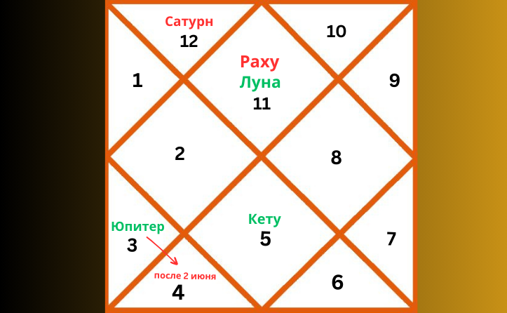 Репрезентативная карта ведической астрологии, отображающая расположение планет для Водолея в 2026 году