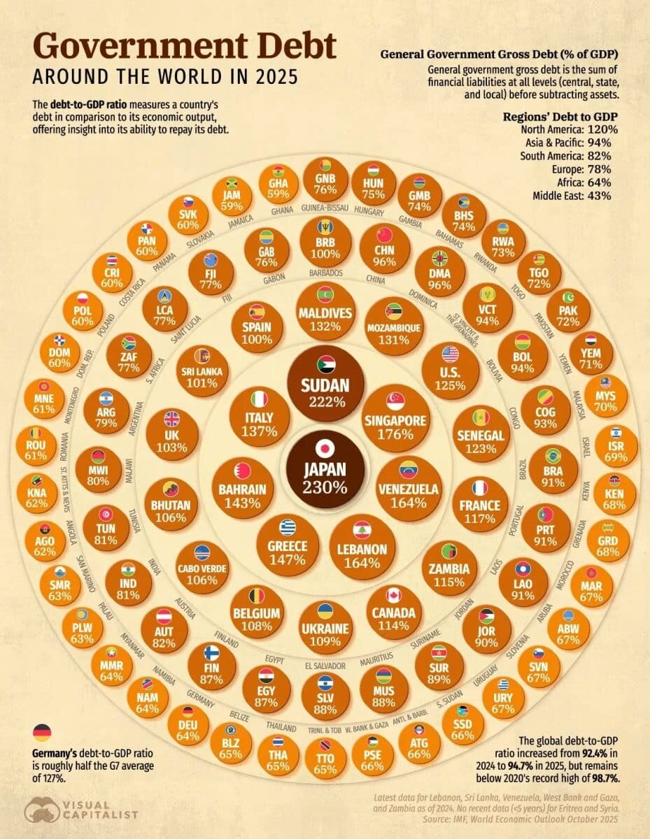    Инфографика: госдолг стран по всему миру / © Visual Capitalist