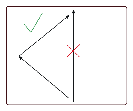 Пример движения, чтобы избежать неблагоприятных направлений.