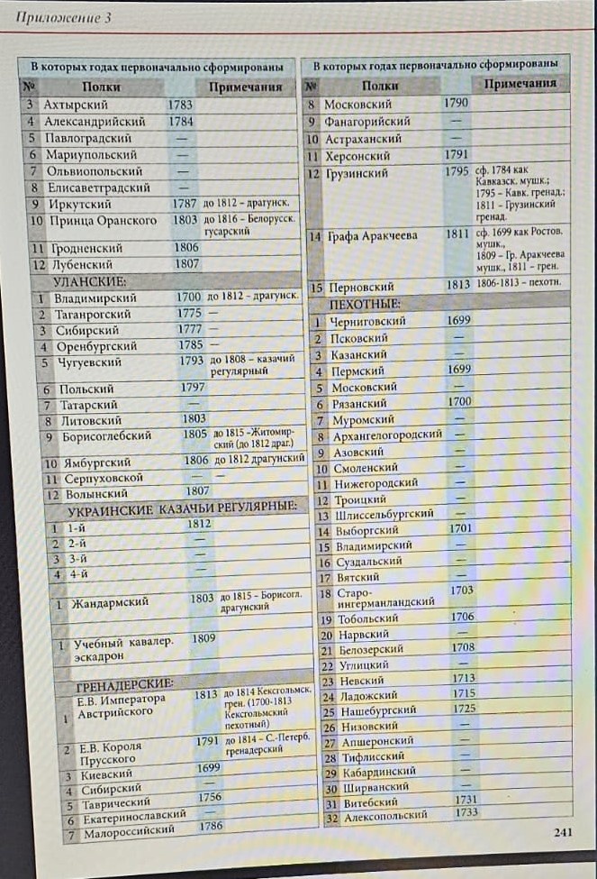 Астраханский гренадерский полк в "Росписи Российским Полевым полкам по старшинству их сформирования (11 марта 1816 г.)": ГРЕНАДЕРСКИЕ: 10. Астраханский (1790). Источник: Попов С. А. «Армейская и гарнизонная пехота Александра Первого. Полковые униформы». Страница 241. Ссылка: https://vk.com/wall-176345677_14373 Напомним, что в 1790 году Вологодский пехотный полк (1708 - 1790) был переименован в Новый Астраханский гренадерский полк. После этого полк еще не раз менял название, в том числе и по шефам полка. Астраханский гренадерский полк под командованием полковника Максима Ивановича де Дамаса, сменившего майора Татаринова, временно командовавашего полком после гибели командира полковника Буксгевдена на поле Бородинского сражения, с боями дошел до Парижа. Ссылка: https://dzen.ru/a/Z-kpFl8JPjLMuI_R "Русская армія передъ выступленіемъ изъ Парижа была нѣсколько переформирована: нашъ гренадерскій корпусъ раздѣленъ на 3 дивизіи, причемъ 1-й Астраханскій, 2-й Фанагорійскій, 3-й Сибирскій, 4-й Малороссійскій и два егерскихъ полка - 26 и 29-й - составили новую З гренадерскую дивизію". Ссылка: https://dzen.ru/a/aPpkUhgQKHYEiXcC 26 и 29 августа (6 и 9 сентября) 1815 года Император Александр I провёл смотр русской армии в Вертю, во Франции. 26 и 29 августа 1815 года в нем принял участие его брат, Великий Князь Николай Павлович (будущий Император Николай I), который командовал на этом военном параде 2-й бригадой (1-й Астраханский гренадерский полк и 2-й Фанагорийский гренадерский полк) 3-й гренадерской дивизии Гренадерского корпуса Русской Императорской Армии. Ссылка: https://dzen.ru/a/aPpkUhgQKHYEiXcC