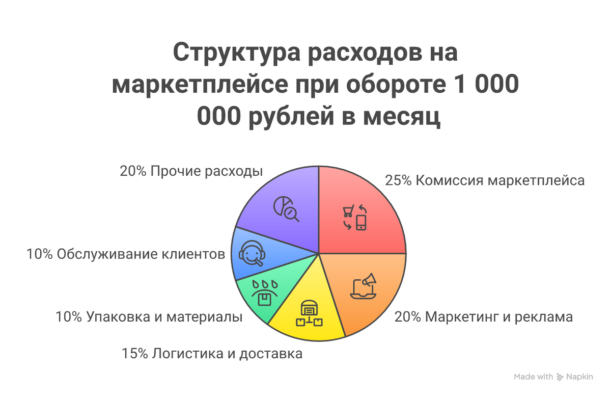 Структура расходов при обороте 1 000 000 рублей