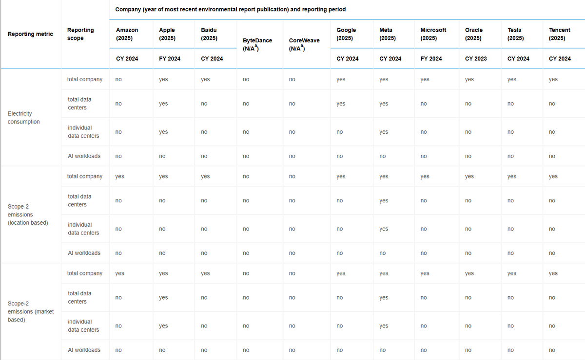    Наличие показателей экологической эффективности в отчетах об устойчивом развитии отдельных компаний.