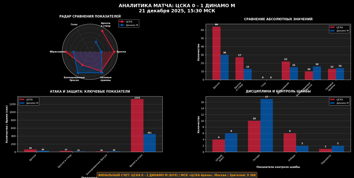 Аналитика матча.