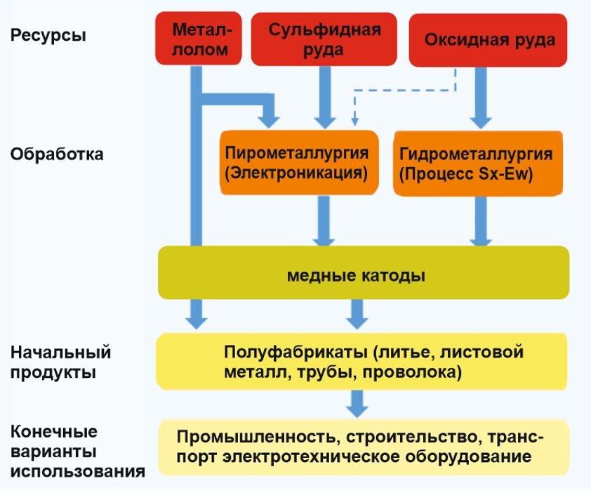 Цепочка поставок меди