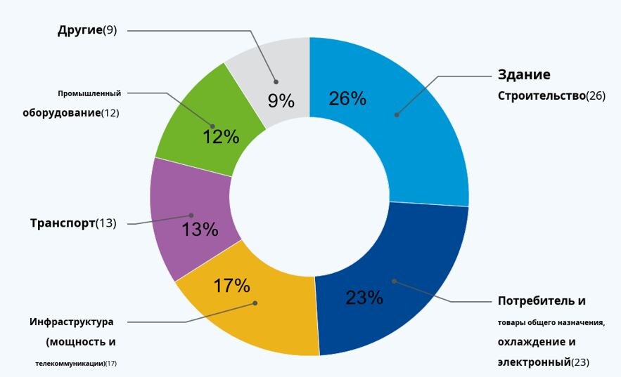 Доли спроса на медную продукцию
