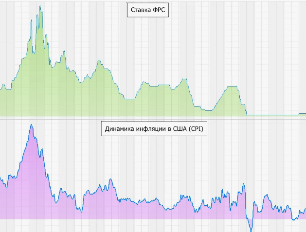 Рис.1. Ставка ФРС США с 1970 г. Корреляция с инфляцией - закон экономики