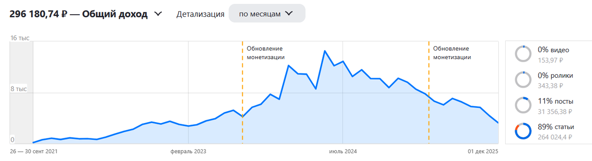 Доход от Дзен за все время ведения блога.