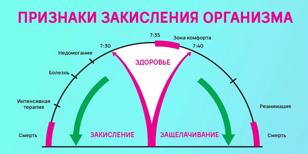 Закисление и ощелачивание организма