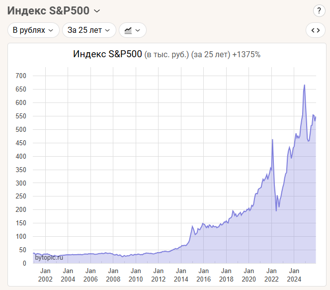 Индекс S&P500 за 25 лет