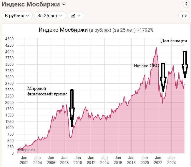 Индекс Мосбиржи за 25 лет