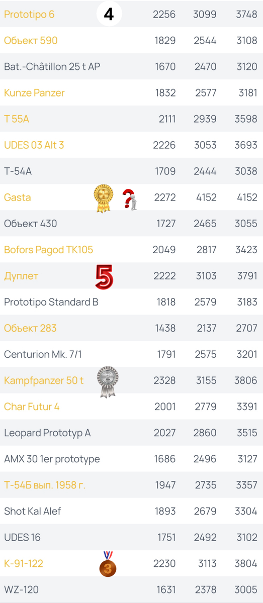 Рейтинг СТ-9 по трём отметкам на стволе 