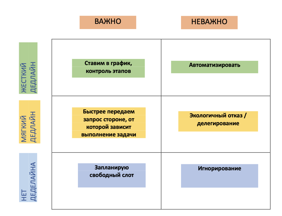 Матрица стратегий планирования задач в зависимости от дедлайна и важности 