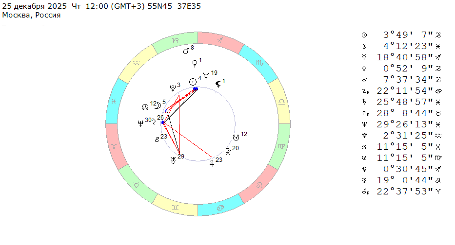 25 декабря 2025 (четверг), полдень. Космограмма на эту неделю (с 22 по 28 декабря 2025).