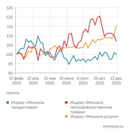    расчеты журнала "Монокль" по собственным данным: Проды и непроды ведут себя хорошо, настала очередь услуг: в декабре они резко пошли в рост