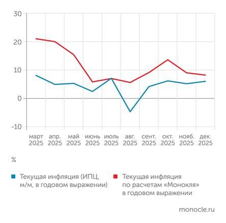    Росстат, расчеты «Монокля» по собственным данным: Инфляция Росстата и "Монокля": общая тенденция совпала