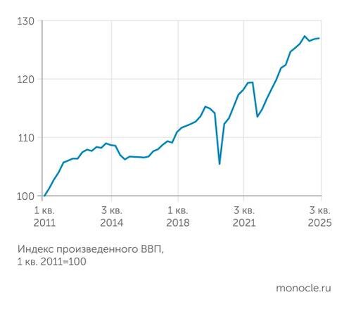    расчеты "Монокля" по данным Росстата: В третьем квартале 2025 г. Росстат зафиксировал прирост ВВП на 0,1% к предыдущему кварталу со снятой сезонностью