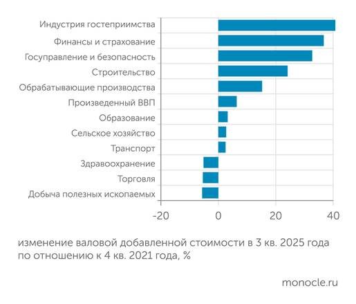    расчеты "Монокля" по данным Росстата: За последние четыре года максимальный прирост добавленной стоимости зафиксирован в индустрии гостеприимства и финансах. Среди аутсайдеров - добывающий сектор,торговля и здравоохранение
