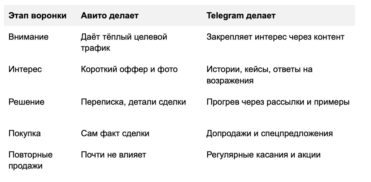 таблица авито и телеграм