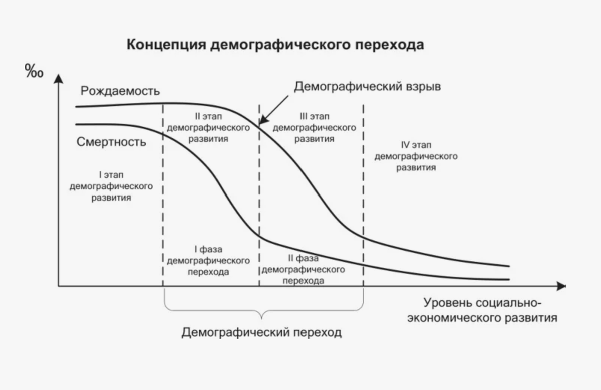 Этапы демографического перехода