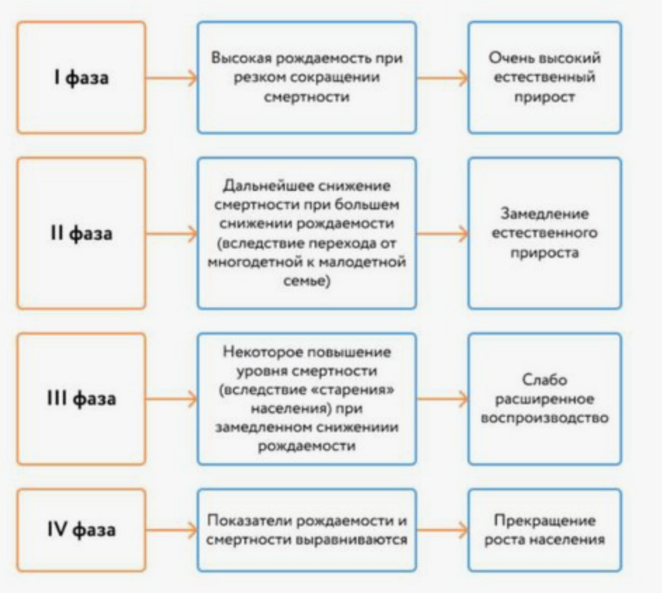 Этапы демографического перехода