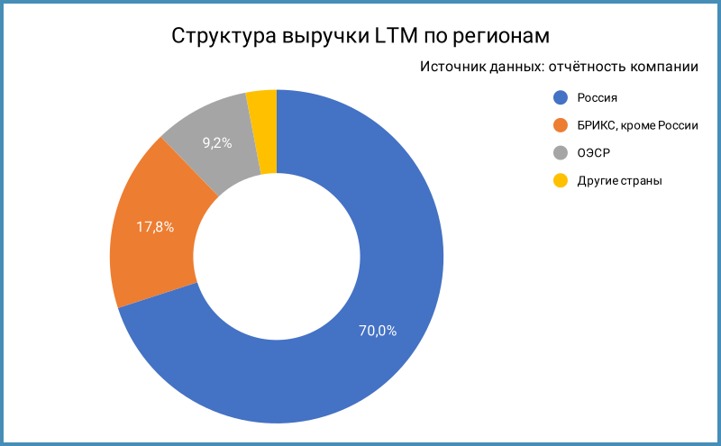 Структура выручки по регионам.